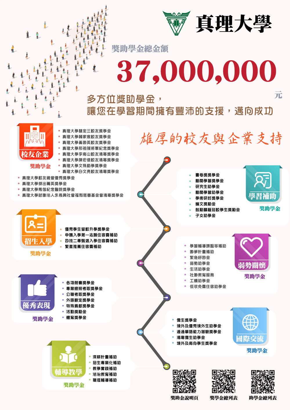 真理大學豐沛獎助學金，讓您在學習期間有雄厚的支援