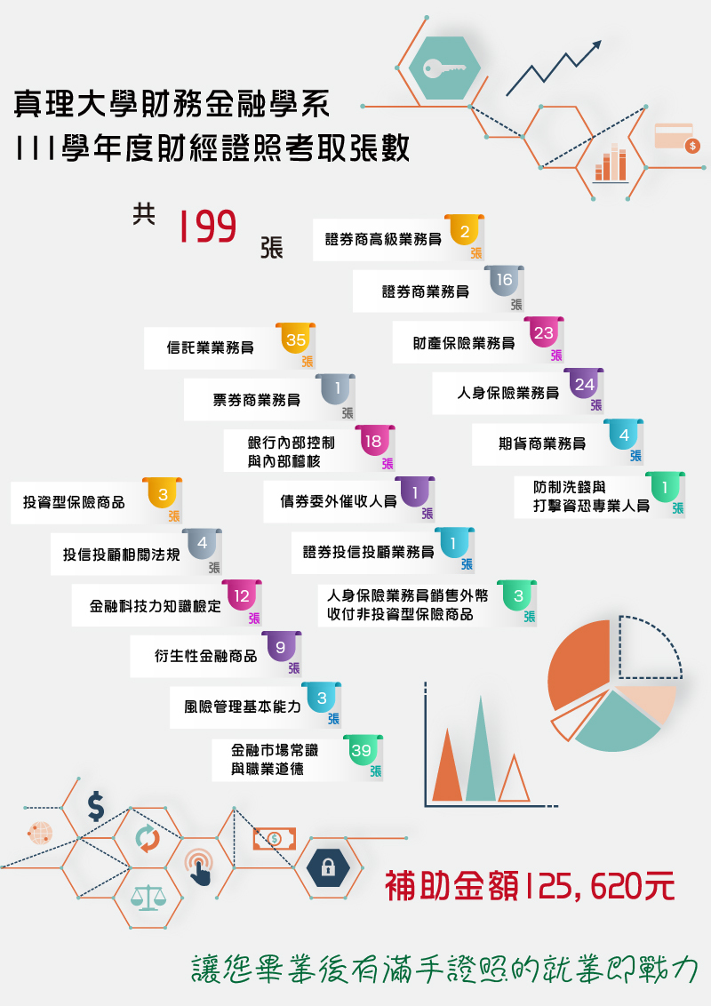 真理大學財務金融學系111學年度財經證照考取張數(宣傳海報)