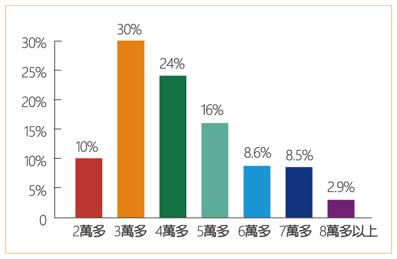 讀完真理好「薪」情；畢業生薪水平均超過4萬7