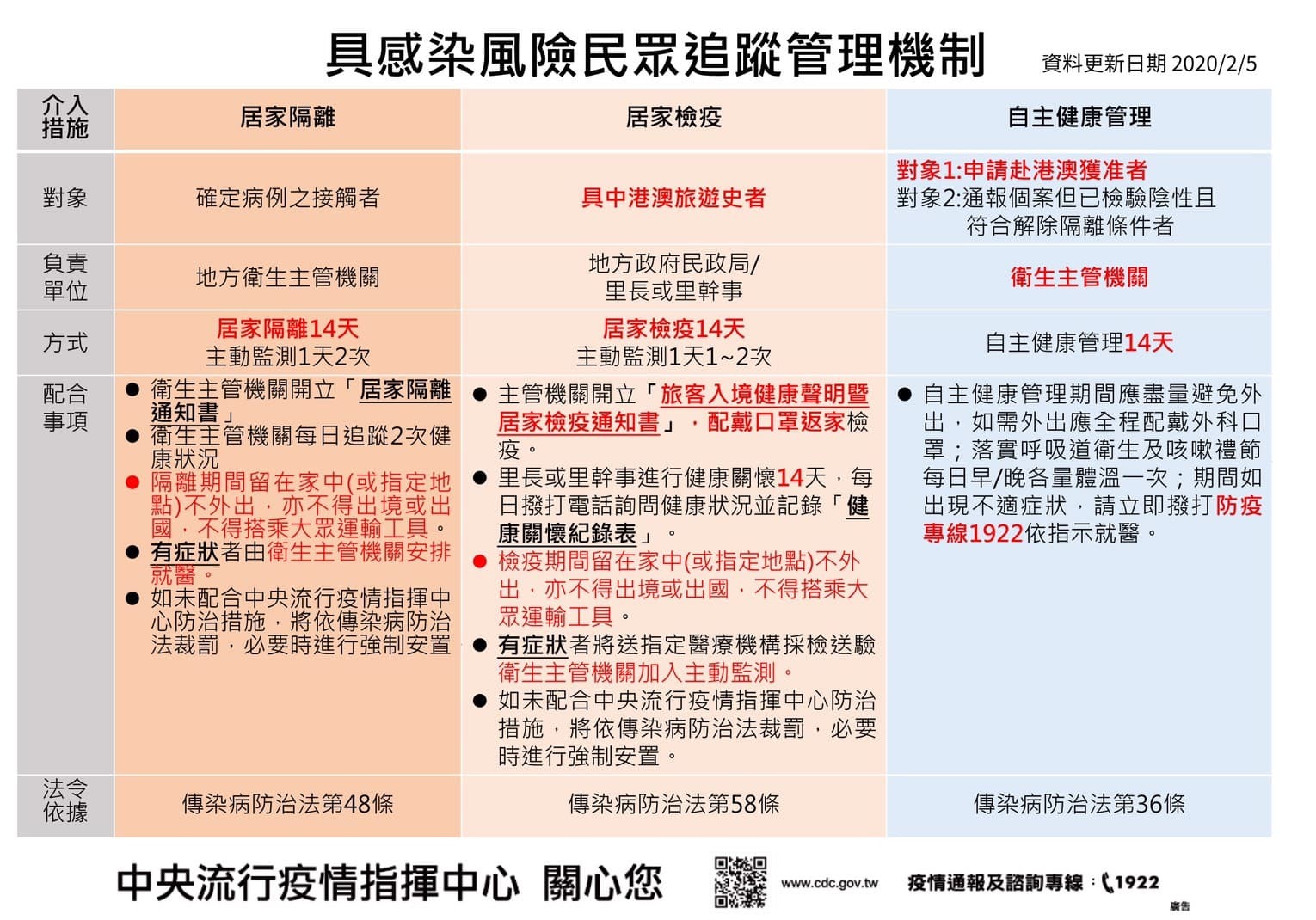 具感染風險民眾追蹤管理機制(0205版)