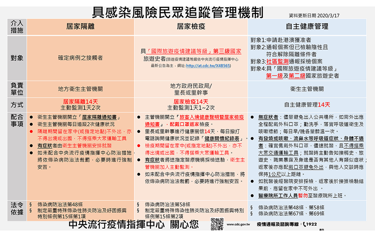 具感染風險民眾追蹤管理機制更新(2020.03.17)