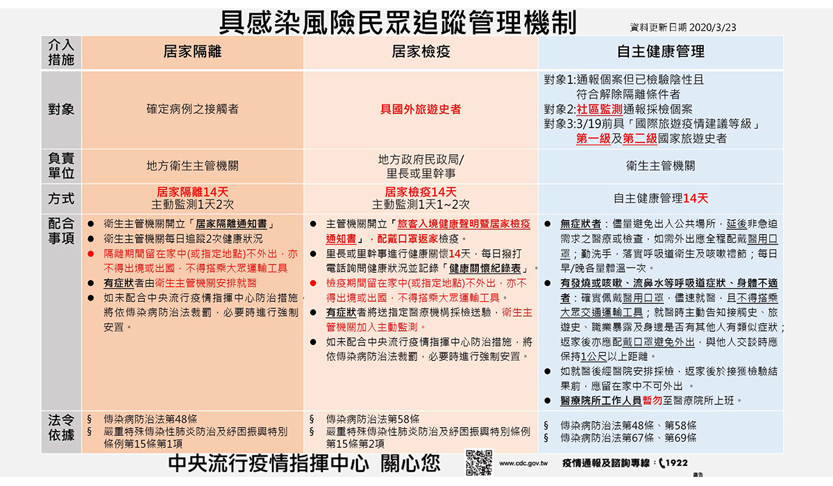 具感染風險民眾追蹤管理機制更新(2020.03.17)