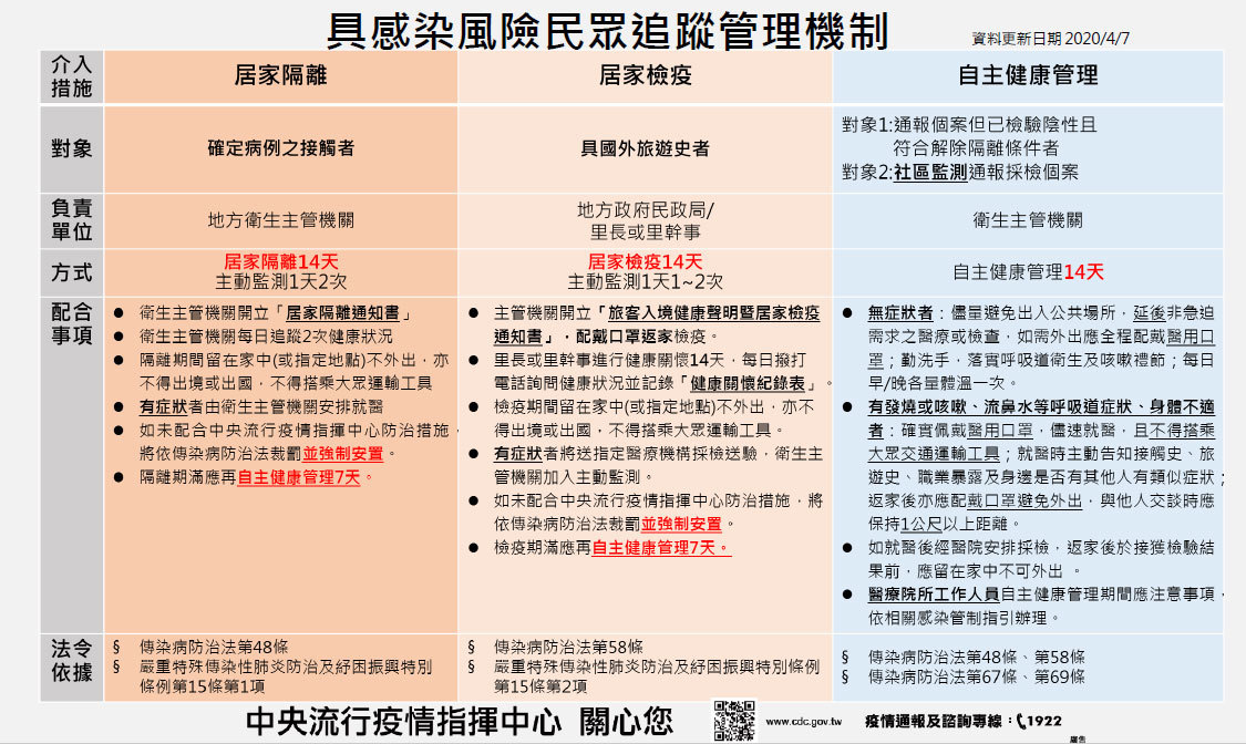 具感染風險民眾追蹤管理機制更新(2020.04.07)