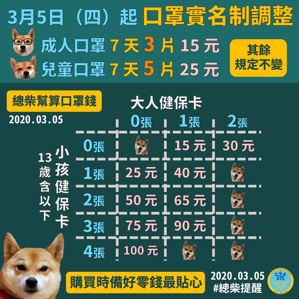 口罩實名制調整規定：今天開始口罩每人每7天可以多買1片圖片