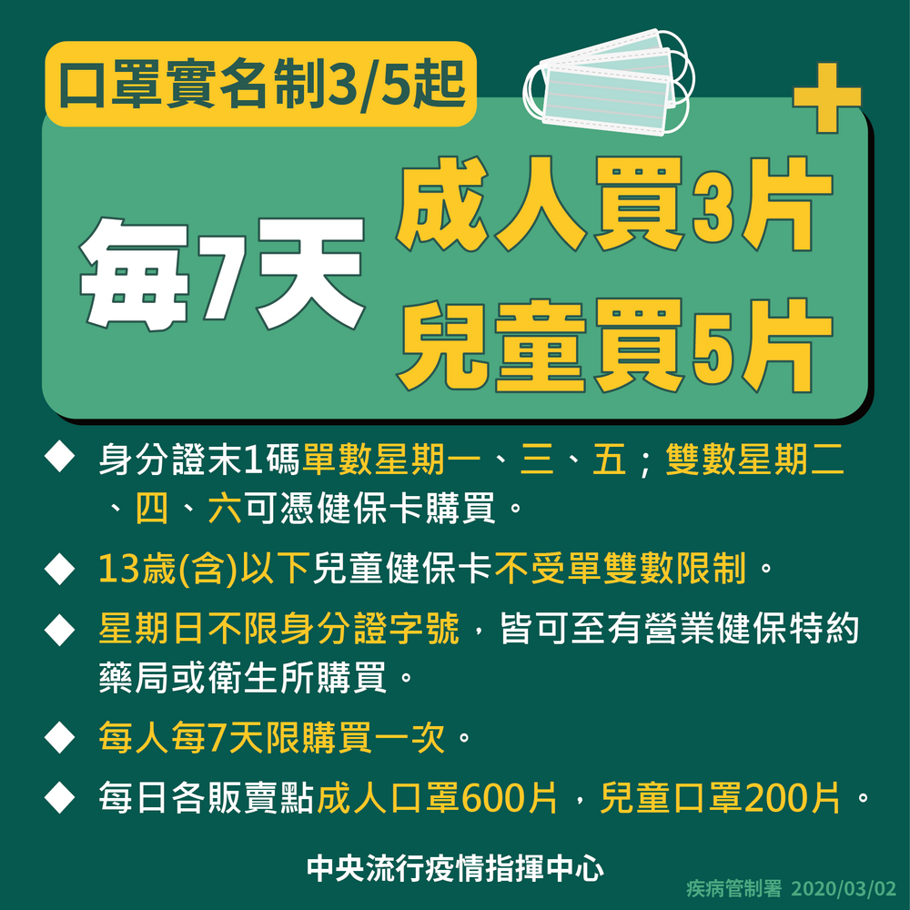 實名制口罩每人7天內可多買一片圖片