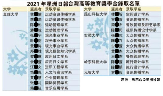 本年度申請星洲高等教育獎學金真理大學比例最高，15人名額全數額滿圖片
