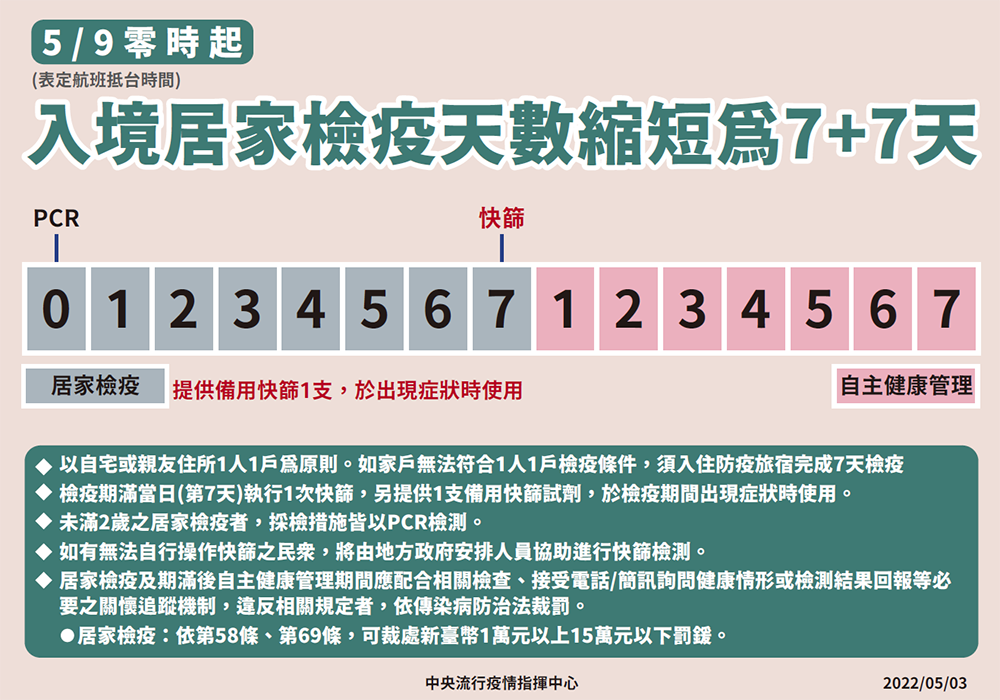 5月9日零時起 入境居家檢疫天數縮短為7+7天圖片