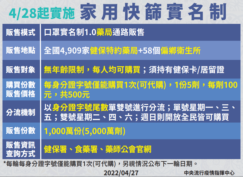 0428 家用快篩實名制上路圖片