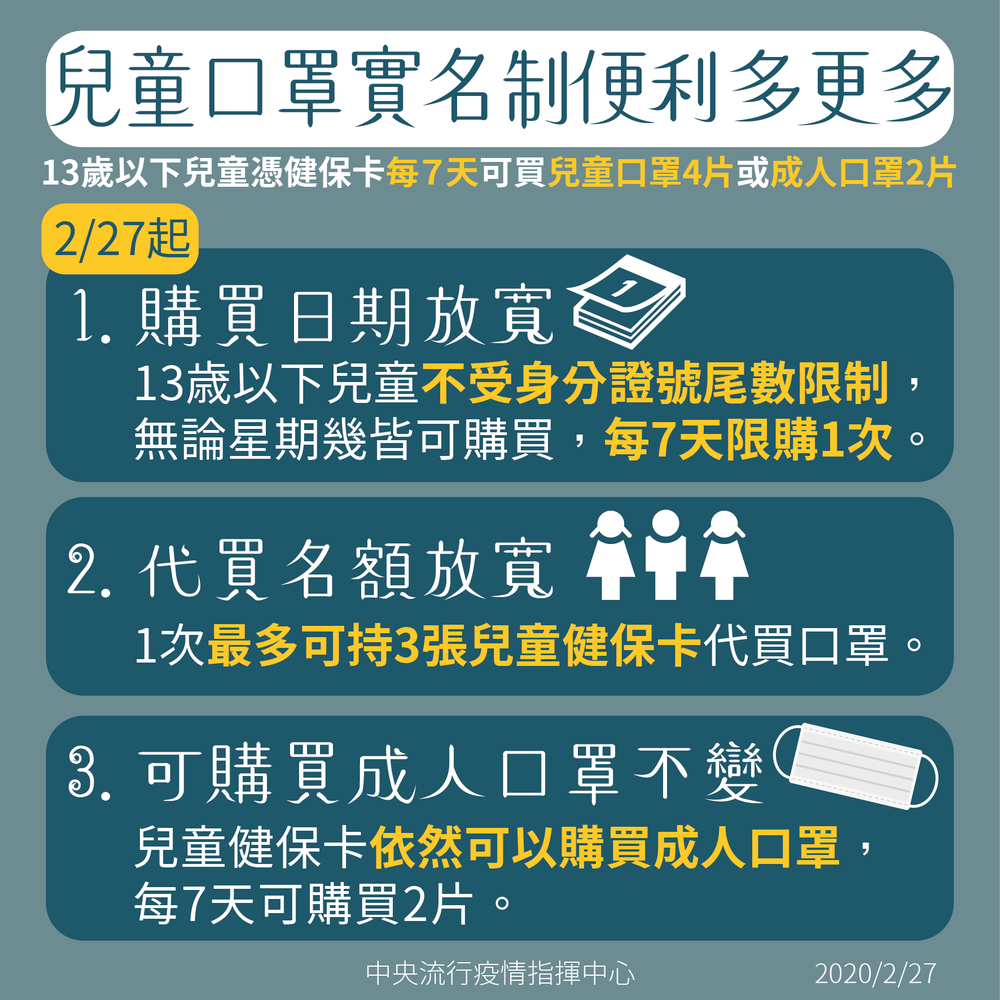 「口罩實名制」今(27)日開始，調整兒童口罩配銷方式圖片