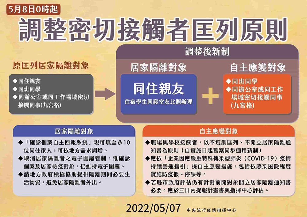 5月8日0時起 調整密切接觸者匡列原則圖片