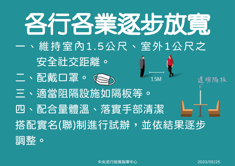 各行各業依風險條件逐步調整圖片
