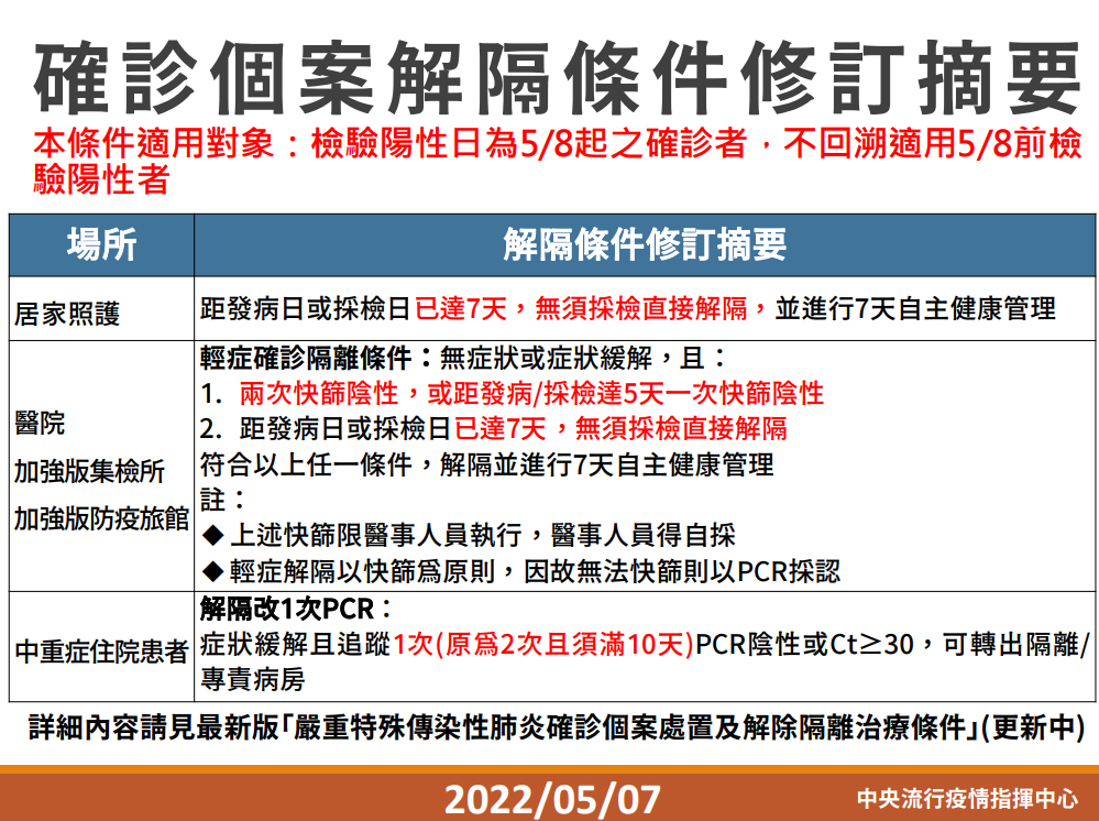 確診個案解隔條件修訂摘要圖片