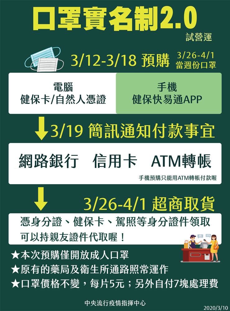 「口罩實名制2.0」3月12日起試營運線上預購圖片