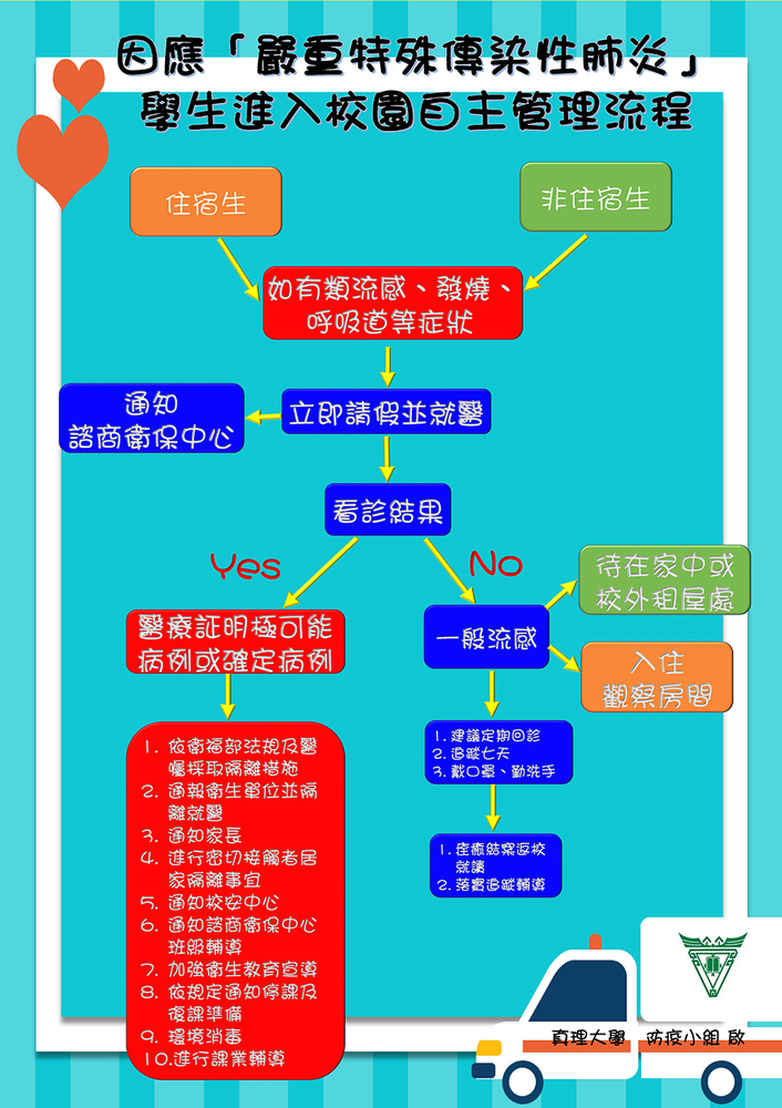 學生進入校園自主管理流程